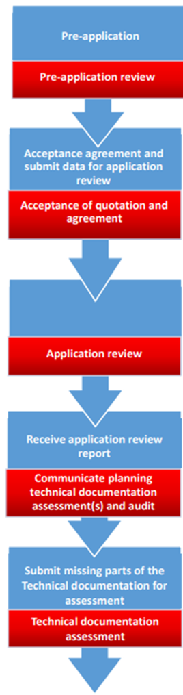 Flowchart outlining the steps for application review, including pre-application, acceptance agreements, and technical documentation assessment.