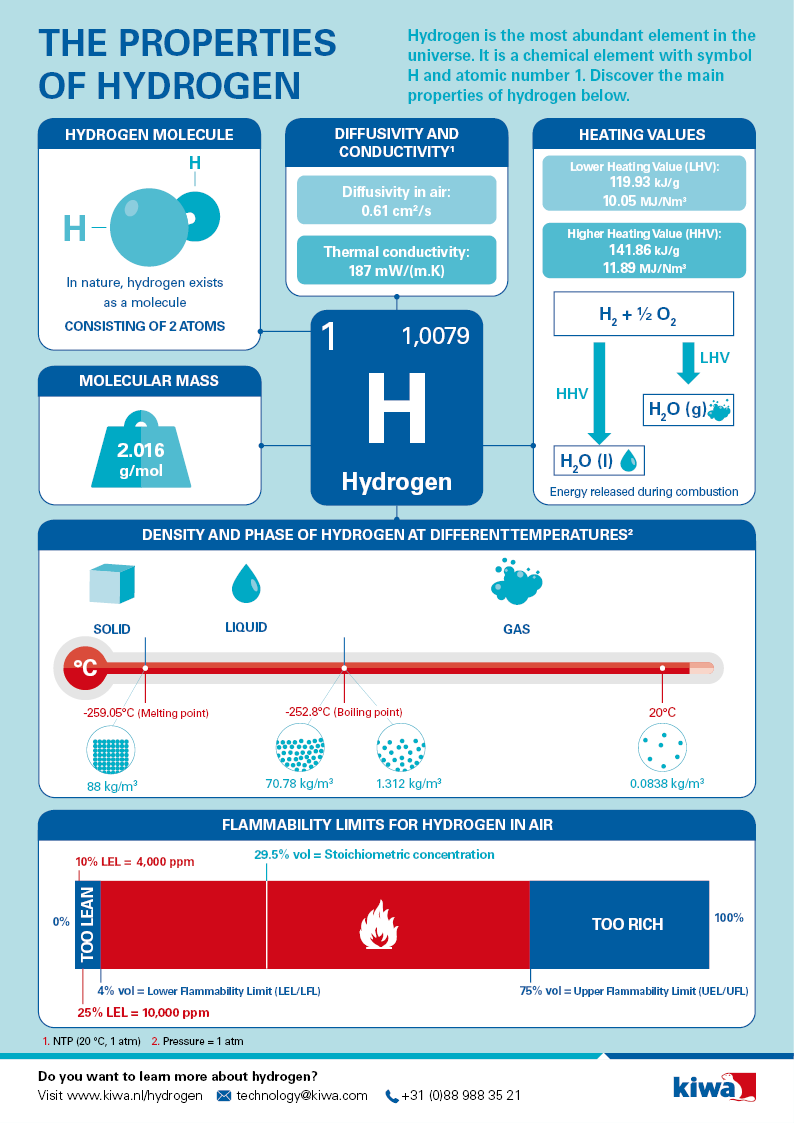 The properties of hydrogen
